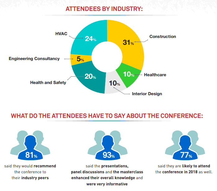 1st Edition Attendees By Industry