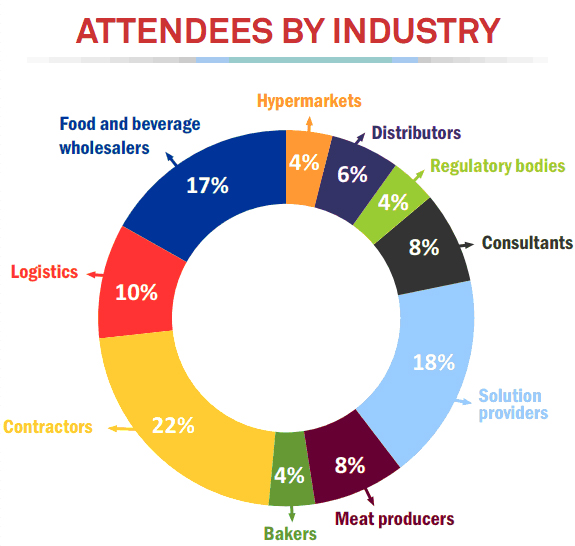 2nd Edition Attendees By Industry